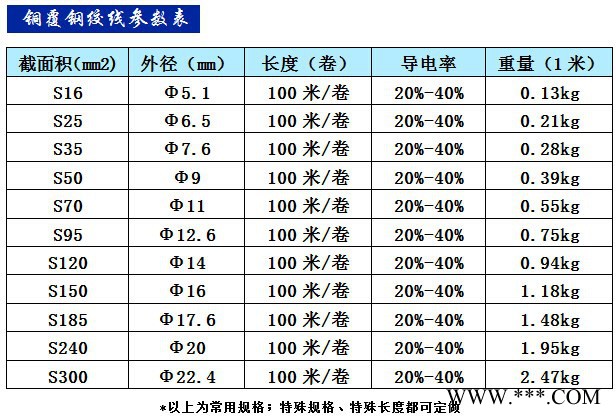 電鍍銅包鋼絞線一般國(guó)標(biāo)導(dǎo)電率是30%-40%